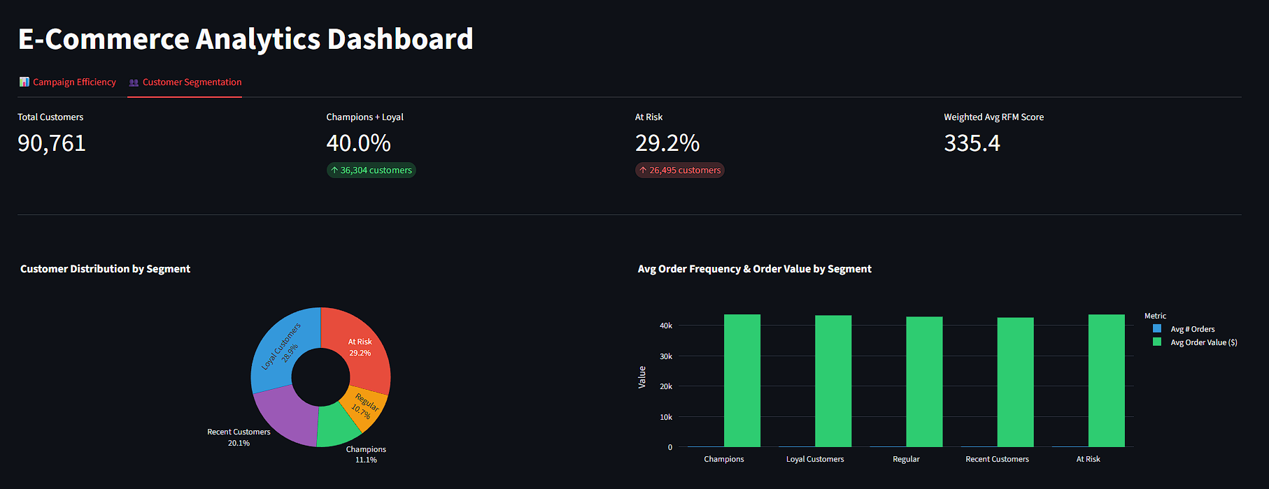 Customer segmentation tab — RFM donut, frequency/value by segment, income mix